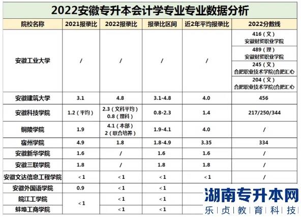 安徽会计专升本的报录比(图2)