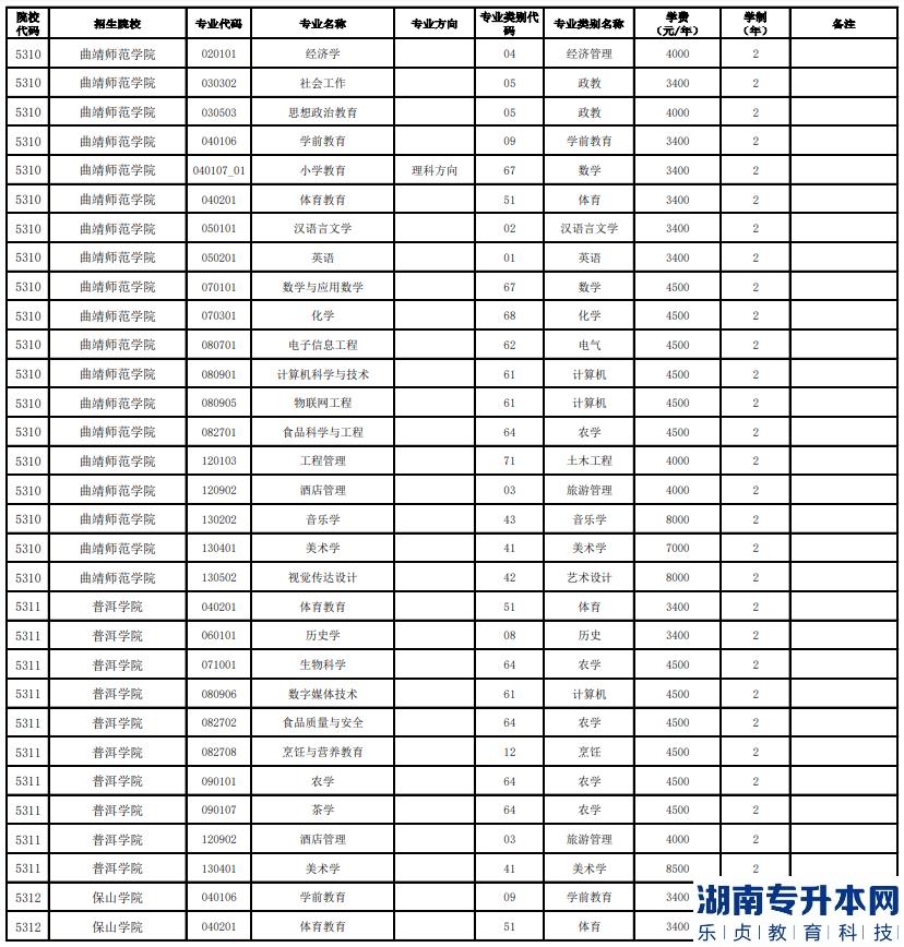 云南全日制专升本的学校有哪些呢(图5)