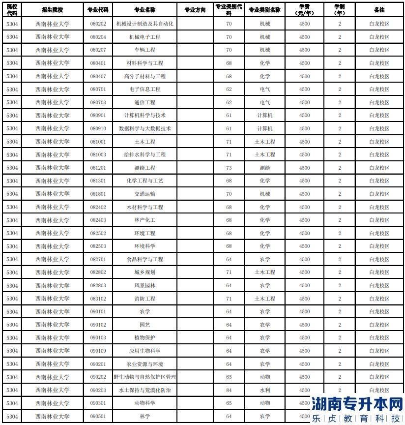 云南全日制专升本的学校有哪些呢(图3)