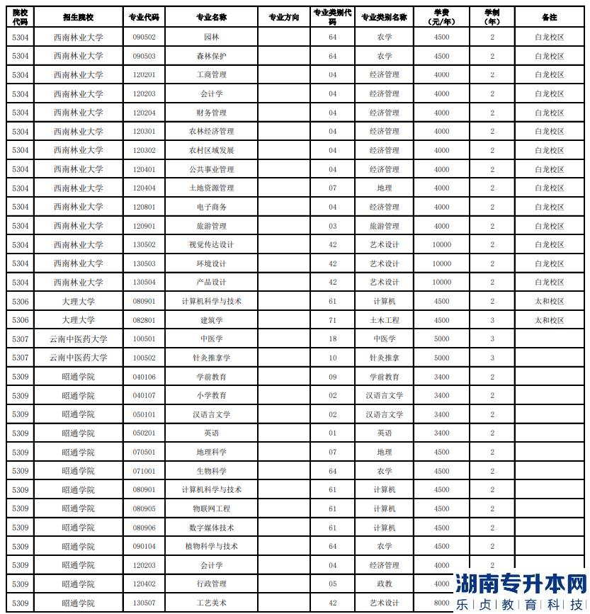 云南全日制专升本的学校有哪些呢(图4)