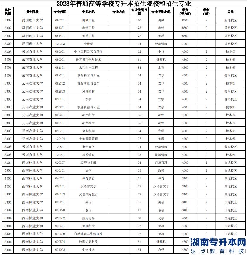 云南全日制专升本的学校有哪些呢(图2)