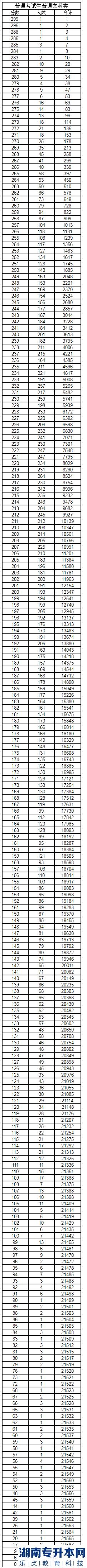 重庆市2023年专升本一分段表(文科类)(图2) 重庆市2023年专升本一分段表(文科类)(图2)