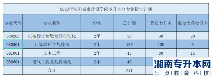 沈阳城市建设学院专升本2023年招生计划(图2)