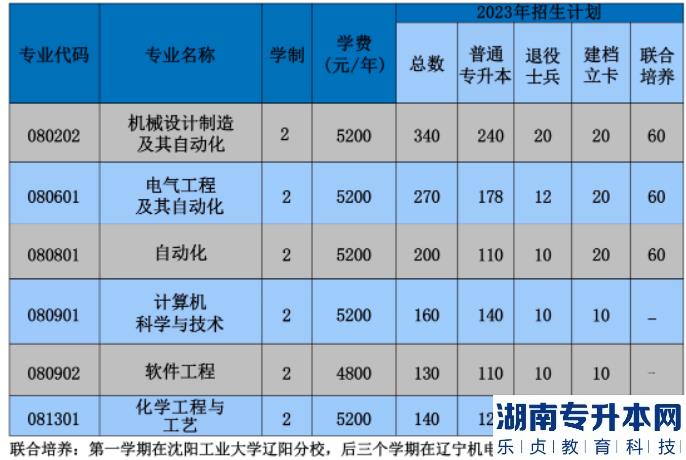 沈阳工业大学专升本2023年招生计划(图2)