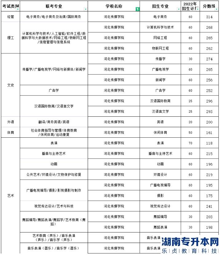 河北传媒学院专升本2022年录取分数最高的专业是哪个(图2)