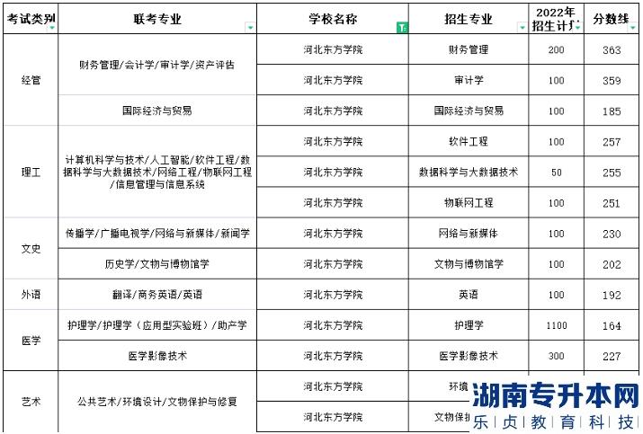 河北东方学院专升本2022年录取分数最高的专业是哪个(图2)