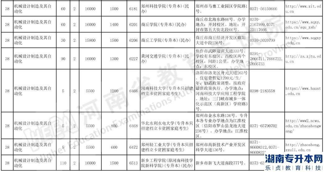 河南专升本2023年机械设计制造及其自动化报考人数及招生院校(图4)