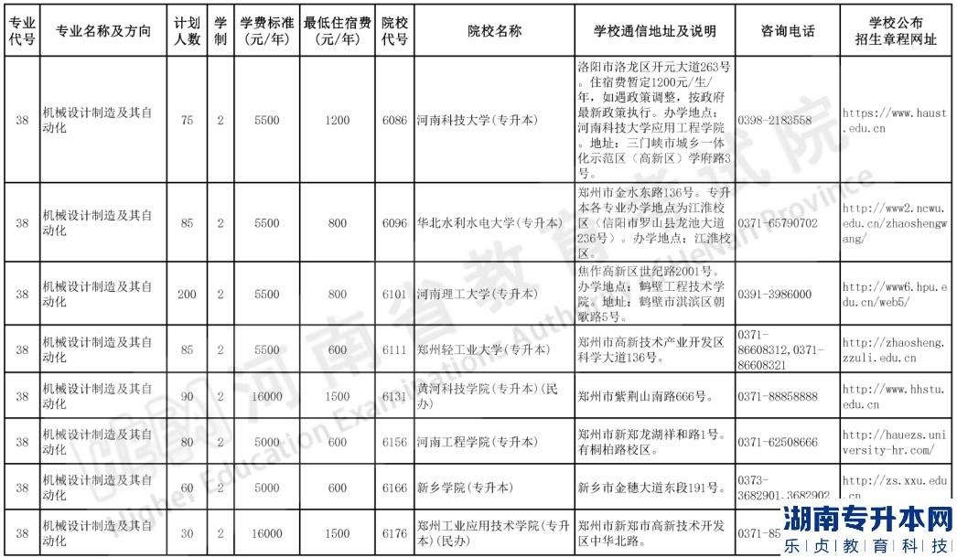河南专升本2023年机械设计制造及其自动化报考人数及招生院校(图2)