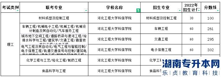 河北工程大学科信学院专升本2022年录取分数最高的专业是哪个(图2)