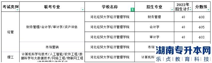 河北经贸大学经济管理学院专升本2022年录取分数最高的专业是哪个(图2)