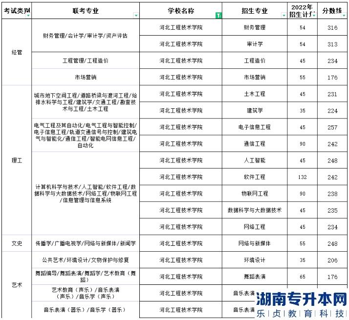 河北工程技术学院专升本2022年录取分数最高的专业是哪个(图2)