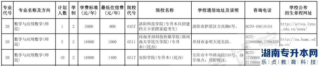 河南2023年专升本数学与应用数学报考院校及招生计划(图2)