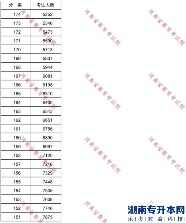 河南专升本2023年学前教育一分一段表(图3) 河南专升本2023年学前教育一分一段表(图3)