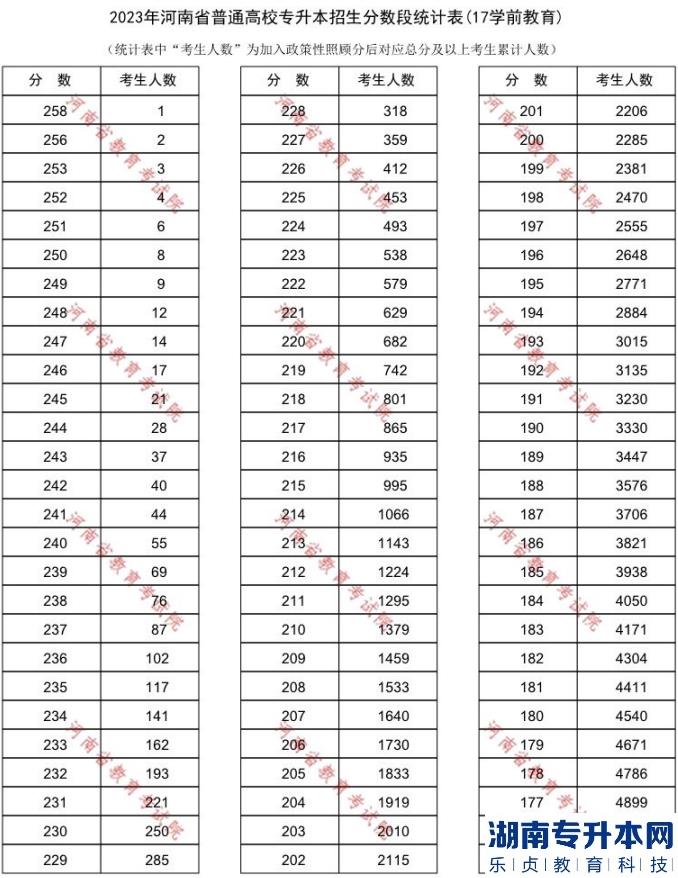 河南专升本2023年学前教育一分一段表(图2) 河南专升本2023年学前教育一分一段表(图2)