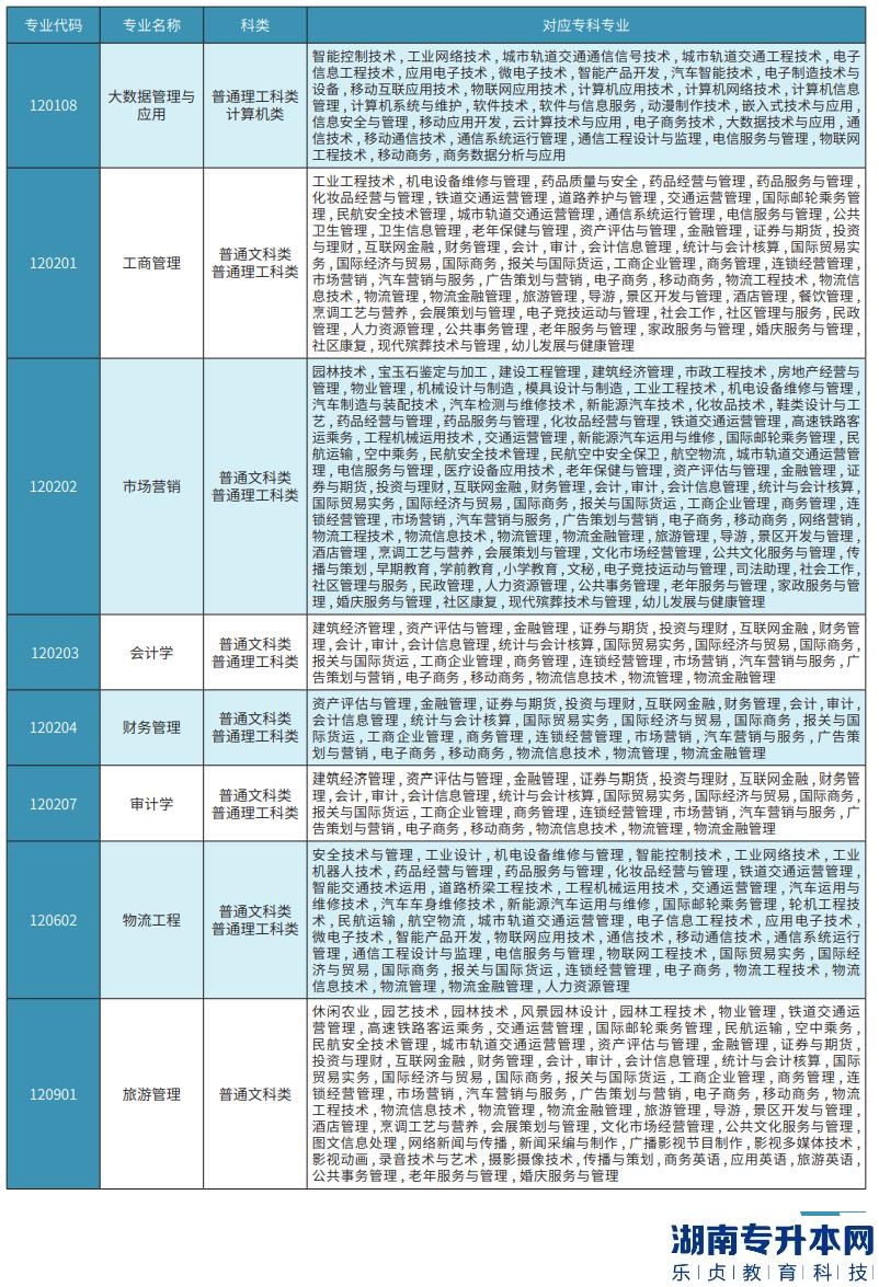 重庆工商大学派斯学院专升本2023年专业对照表(图3)