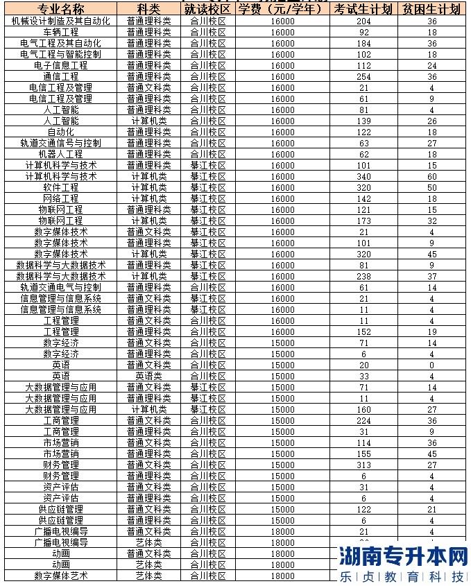 重庆移通学院专升本2023年招生计划专业及学费(图2)