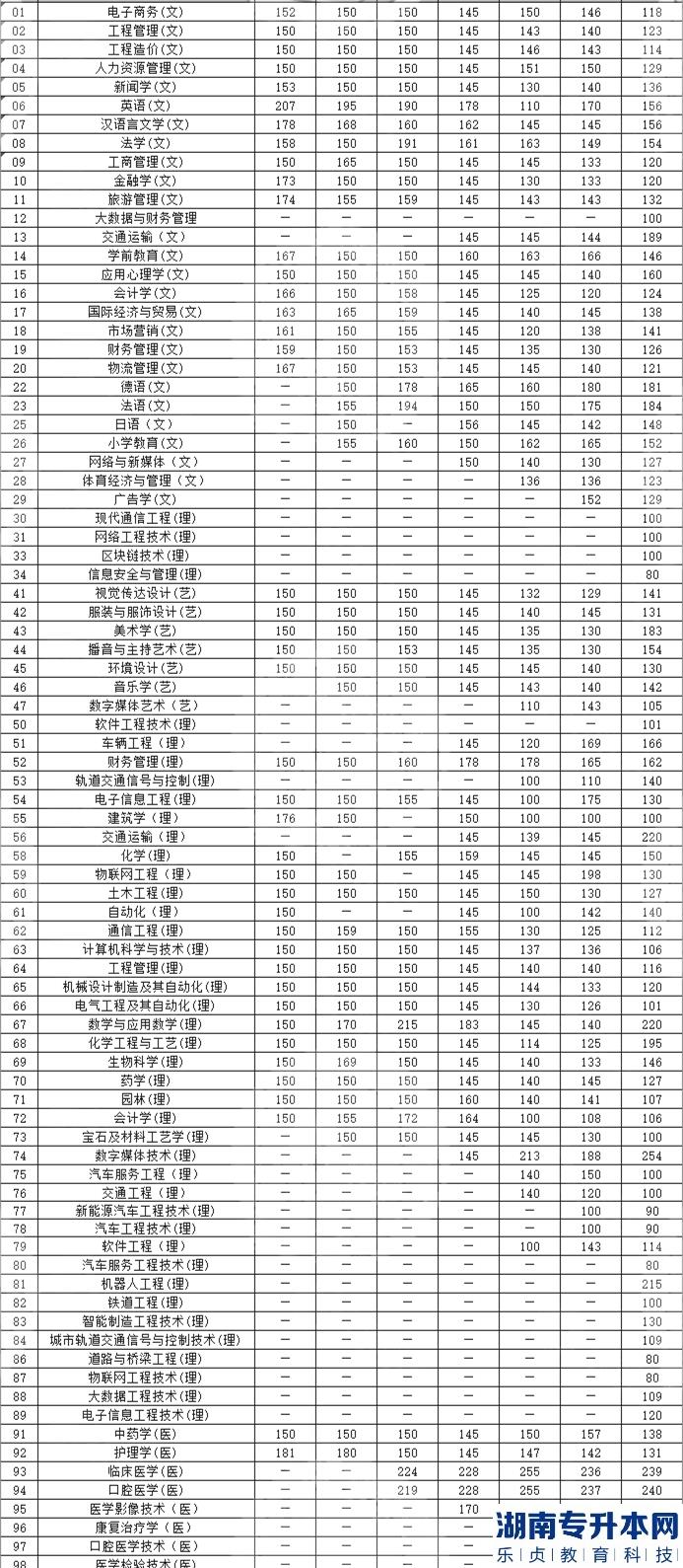 陕西专升本近7年招生的各专业省控线(图3)