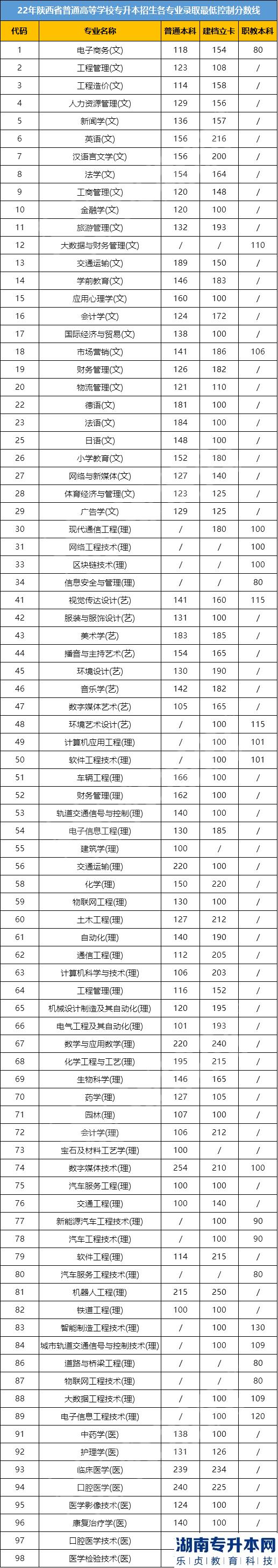 陕西2023年专升本考多少分有学上?(图2) 陕西2023年专升本考多少分有学上?(图2)