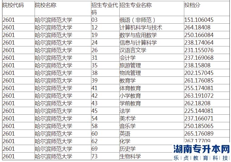哈尔滨师范大学专升本2022-2023年录取分数线(图3) 哈尔滨师范大学专升本2022-2023年录取分数线(图3)