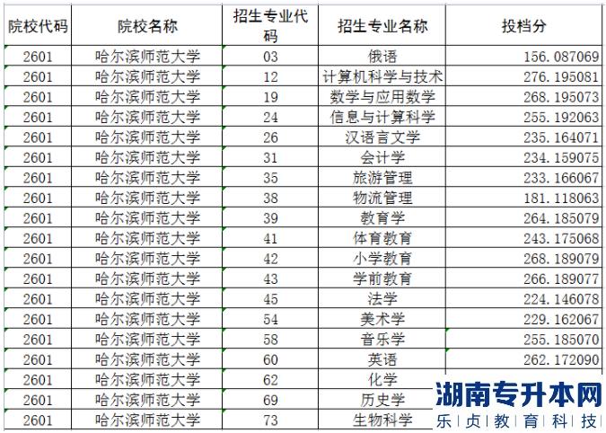 哈尔滨师范大学专升本2022-2023年录取分数线(图2) 哈尔滨师范大学专升本2022-2023年录取分数线(图2)
