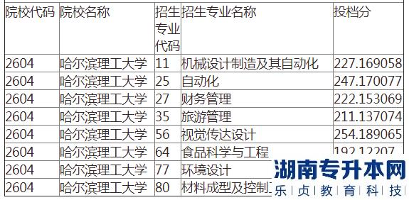 哈尔滨理工大学专升本2022-2023年录取分数线(图3) 哈尔滨理工大学专升本2022-2023年录取分数线(图3)