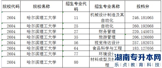哈尔滨理工大学专升本2022-2023年录取分数线(图2) 哈尔滨理工大学专升本2022-2023年录取分数线(图2)