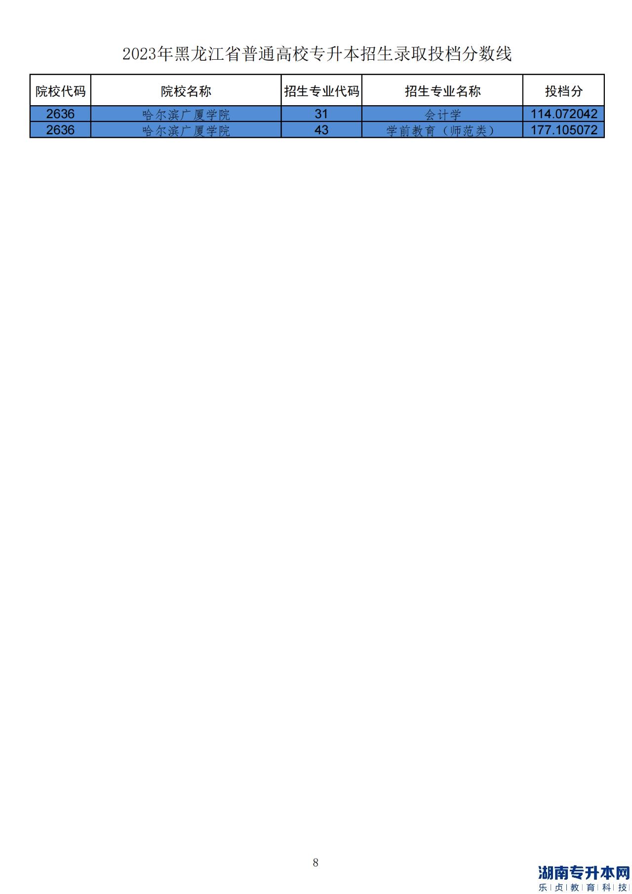 黑龙江2023年专升本各院校录取分数线(图9)
