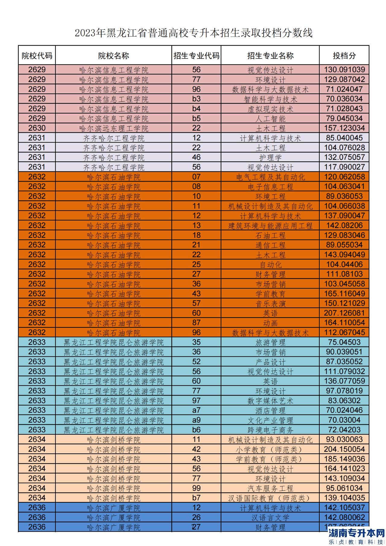黑龙江2023年专升本各院校录取分数线(图8)
