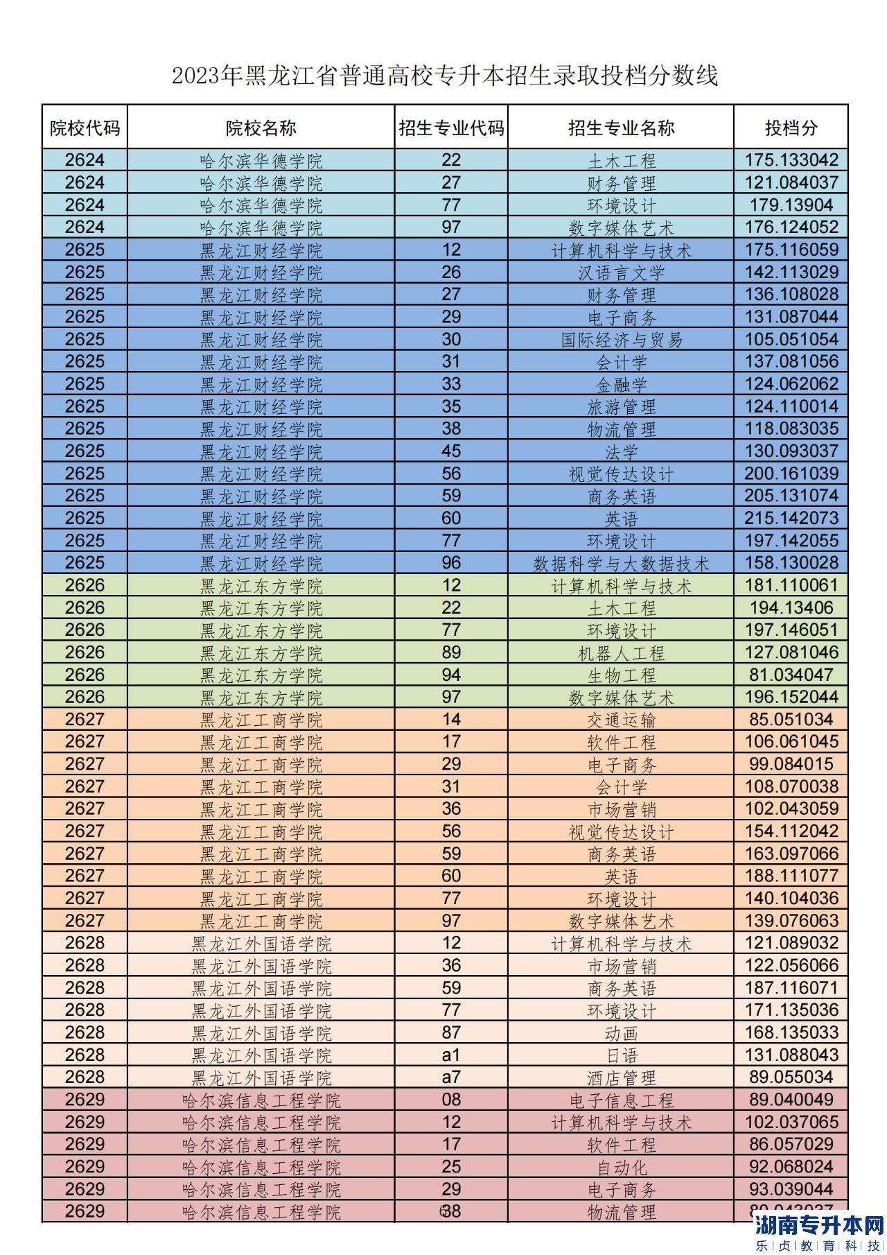 黑龙江2023年专升本各院校录取分数线(图7)