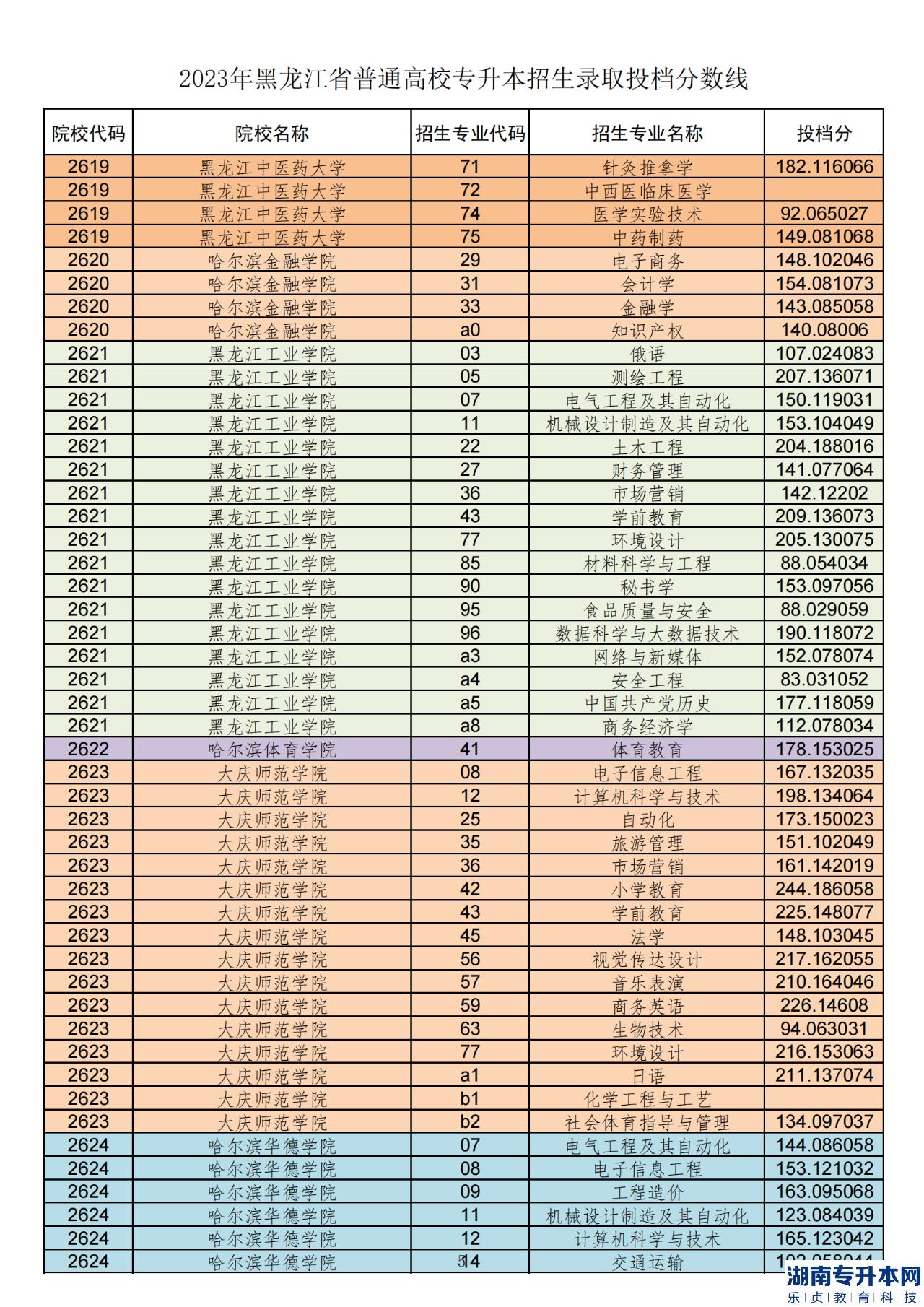 黑龙江2023年专升本各院校录取分数线(图6)