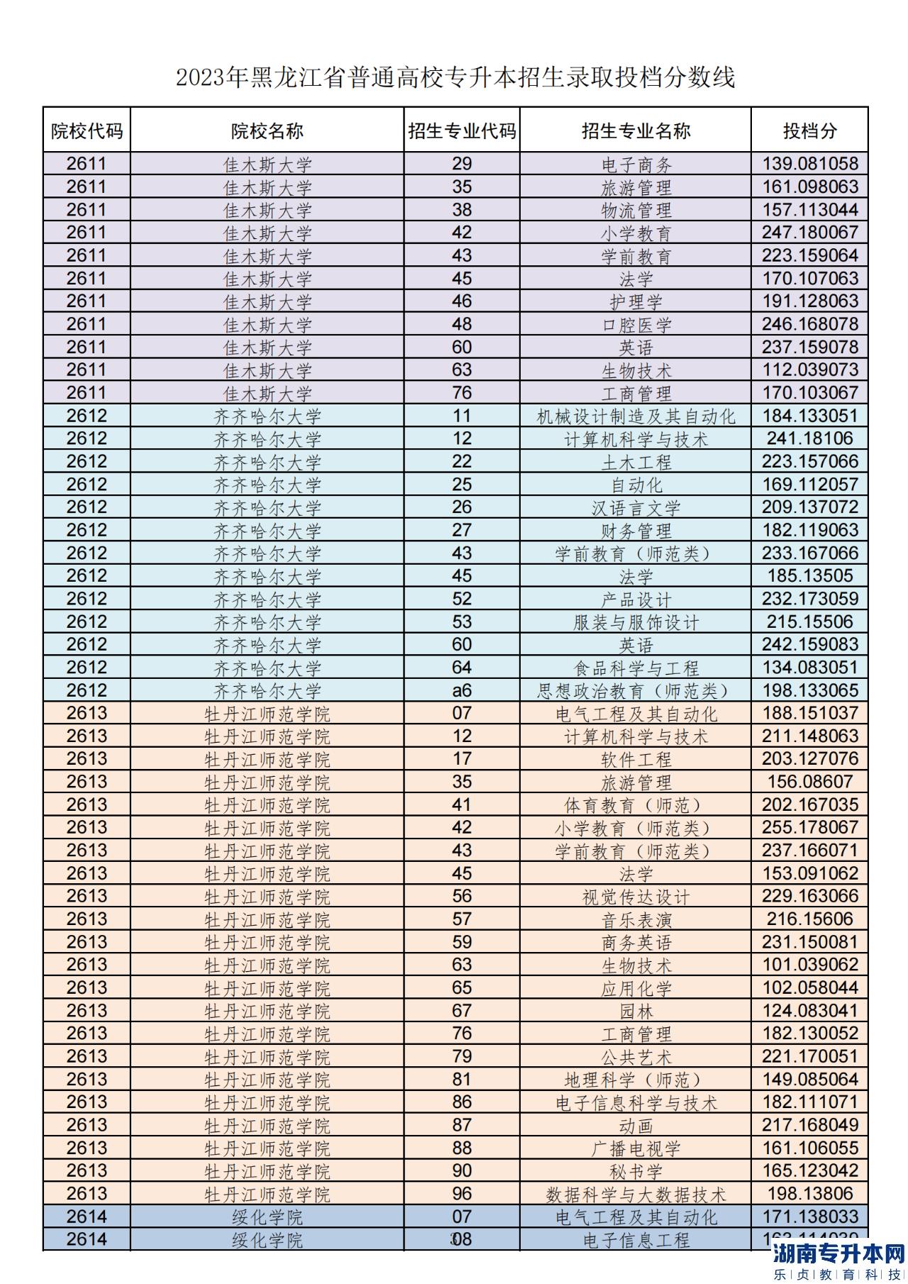 黑龙江2023年专升本各院校录取分数线(图4)