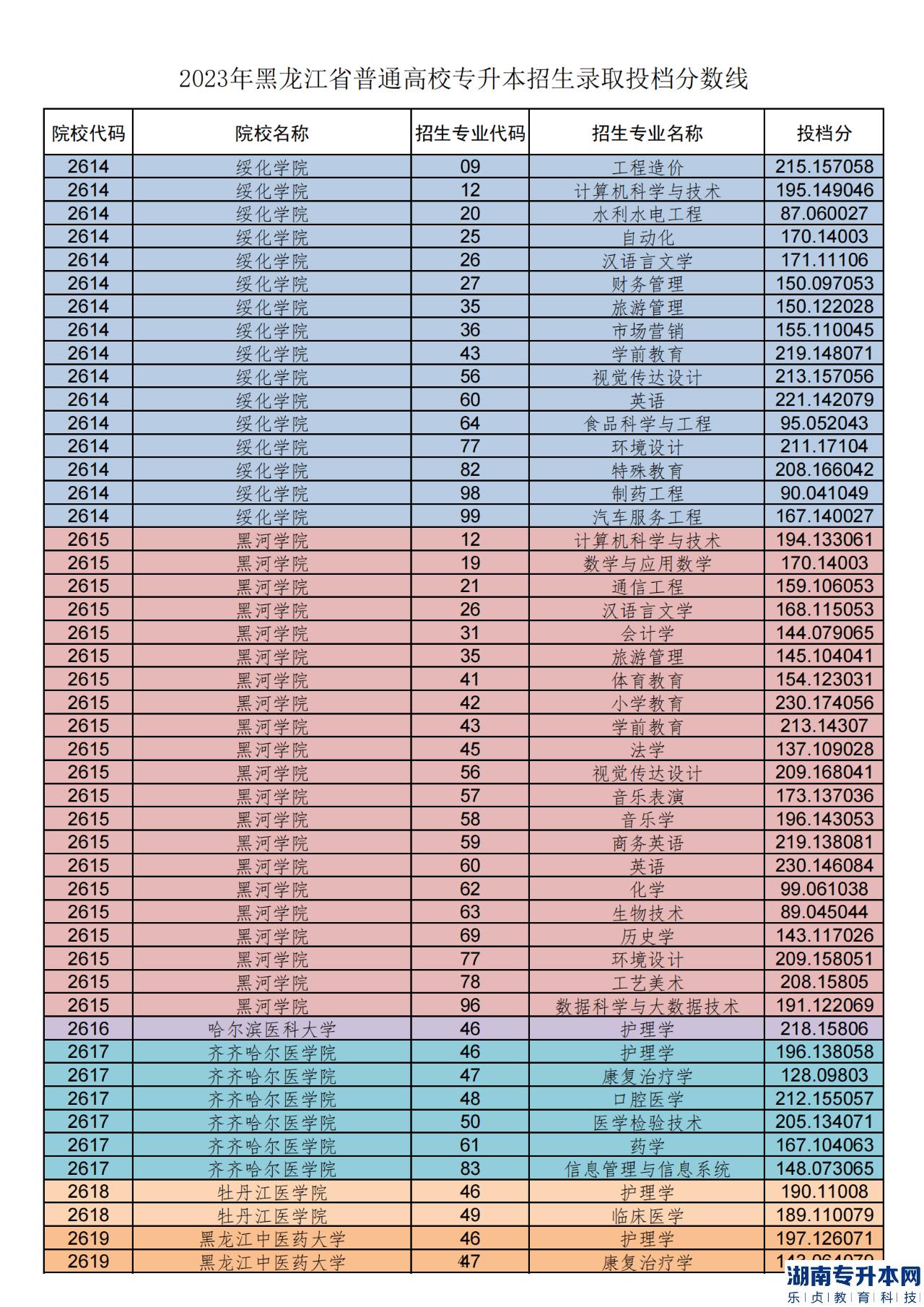 黑龙江2023年专升本各院校录取分数线(图5)