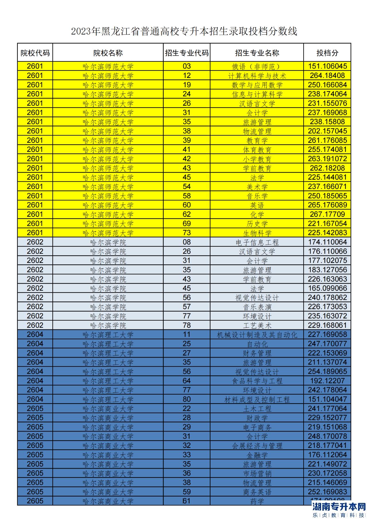 黑龙江2023年专升本各院校录取分数线(图2)