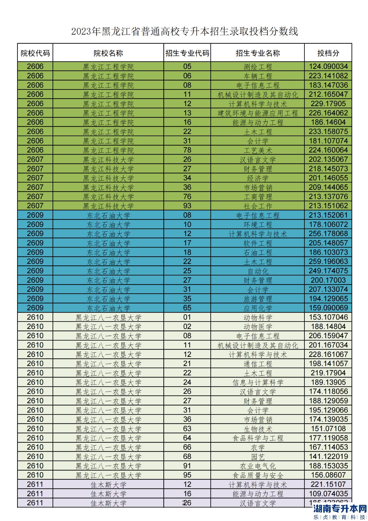 黑龙江2023年专升本各院校录取分数线(图3)