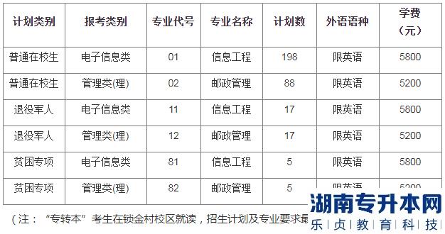 南京邮电大学专转本2023年学费多少钱(图2)