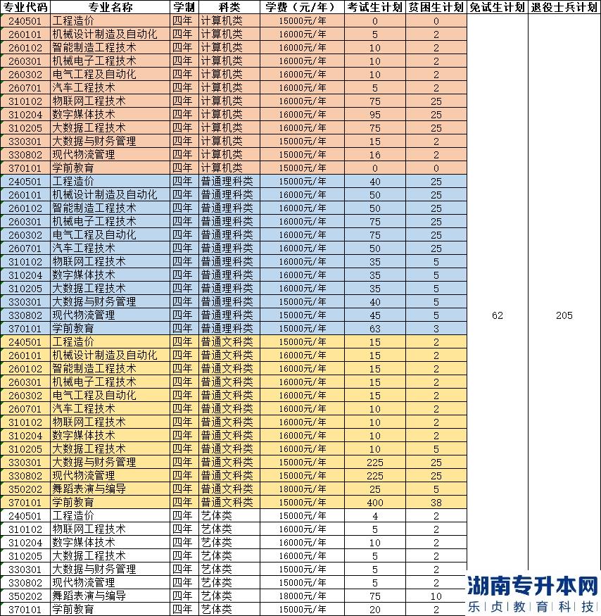 重庆机电职业技术大学专升本2023年招生计划专业(图2)