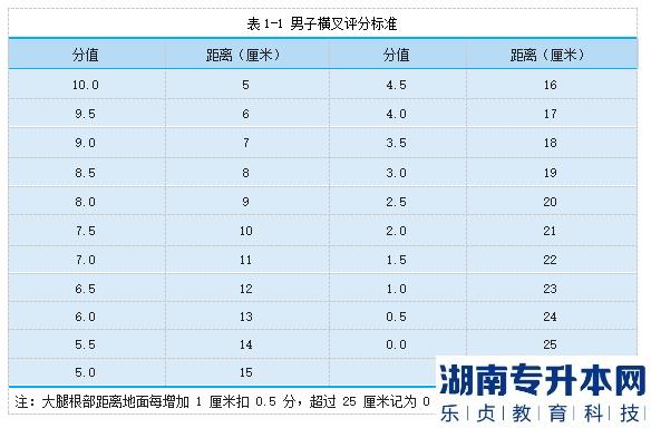 2023年邵阳学院专升本跆拳道测试细则及评分标准(图3)