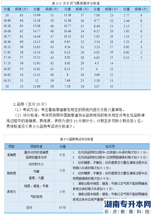 2023年邵阳学院专升本跆拳道测试细则及评分标准(图5)