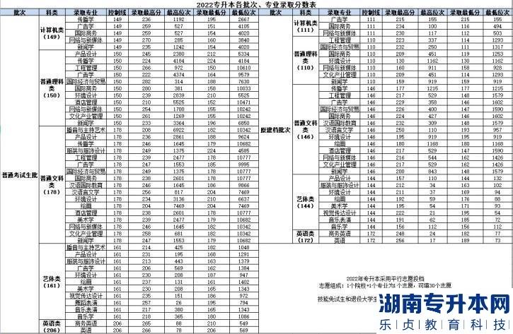 重庆外语外事学院专升本2022年分数线(图2)