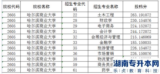 哈尔滨商业大学专升本2022-2023年录取分数线(图2)