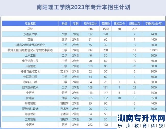 2023年南阳理工学院专升本招生计划(图2)