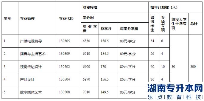 长江大学专升本学费一年多少钱(图2)