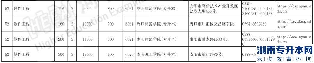 河南专升本2023年软件工程招生计划及报考院校(图3)