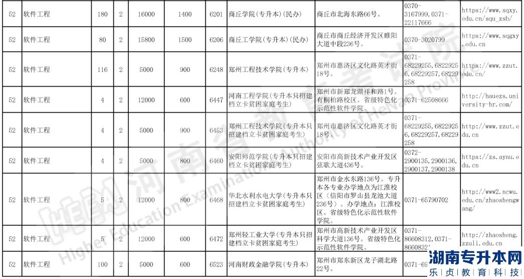河南专升本2023年软件工程招生计划及报考院校(图4)