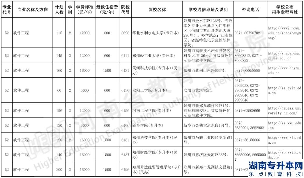 河南专升本2023年软件工程招生计划及报考院校(图2)