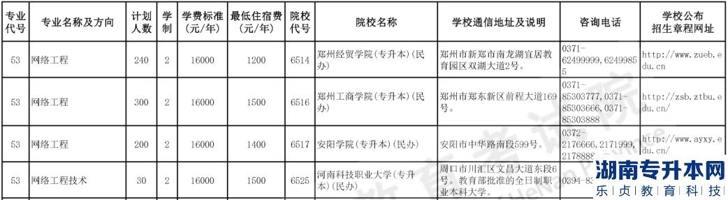 河南专升本2023年网络工程招生计划及报考院校(图2)