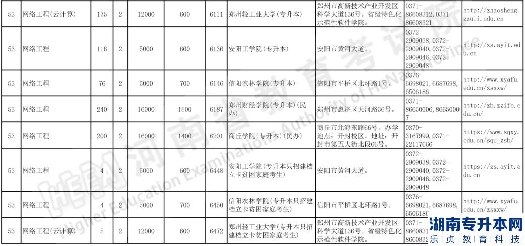 河南专升本2023年网络工程招生计划及报考院校(图3)