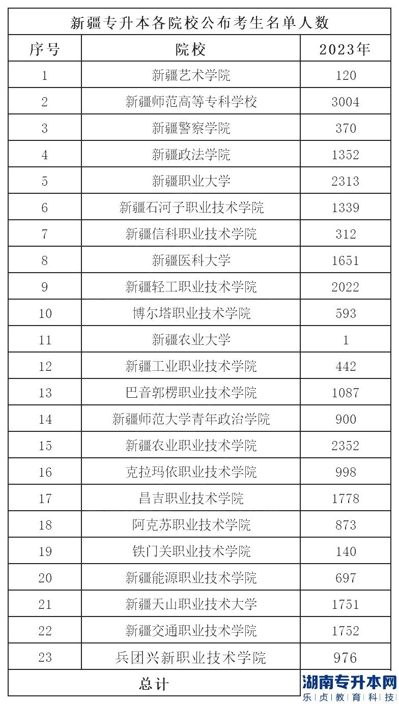 新疆2023年专升本报考人数有多少?(图1)