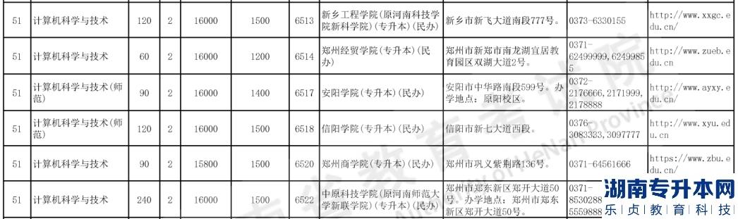 河南专升本2023年计算机科学与技术招生计划(图5)