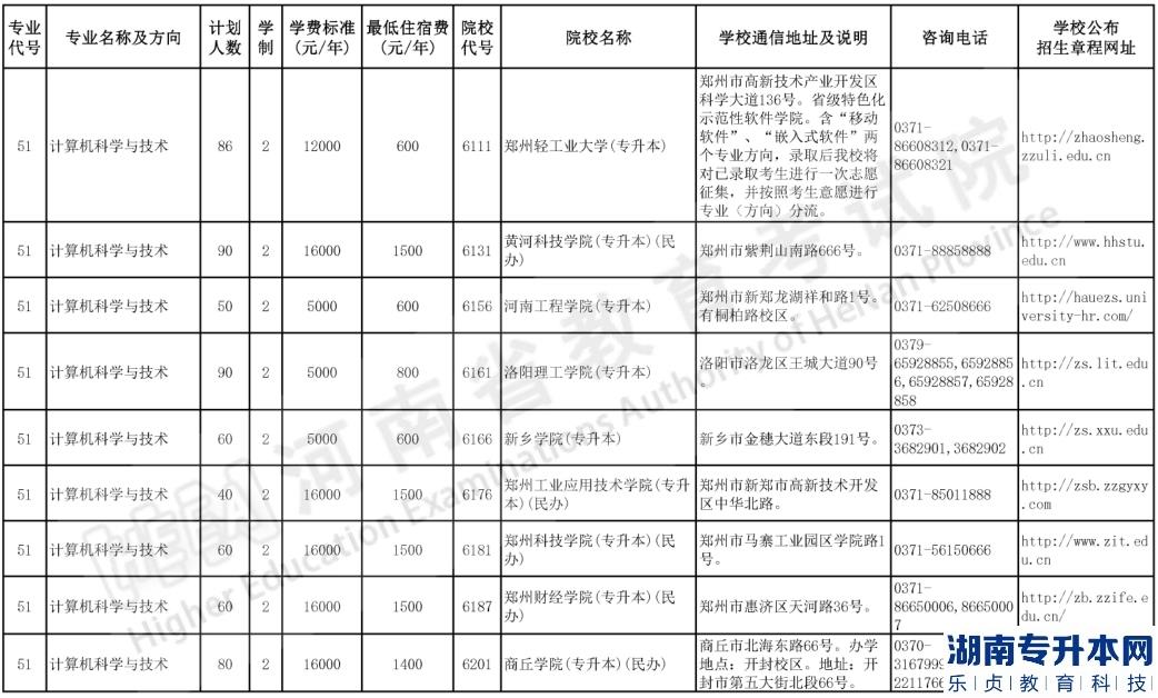 河南专升本2023年计算机科学与技术招生计划(图2)